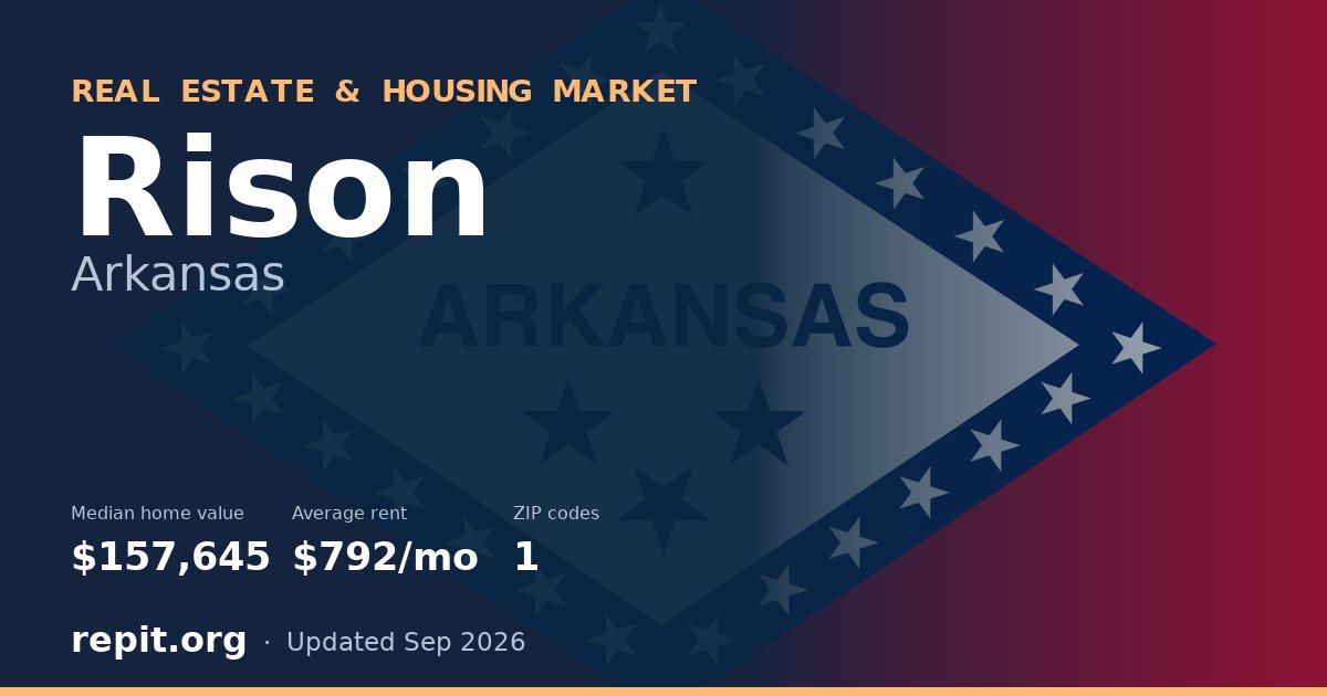 Rison, AR real estate and housing market — median home value $157,645, average rent $792/mo, 1 ZIP code