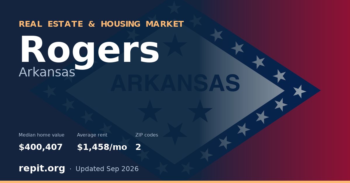 Rogers, AR real estate and housing market — median home value $400,407, average rent $1,458/mo, 2 ZIP codes