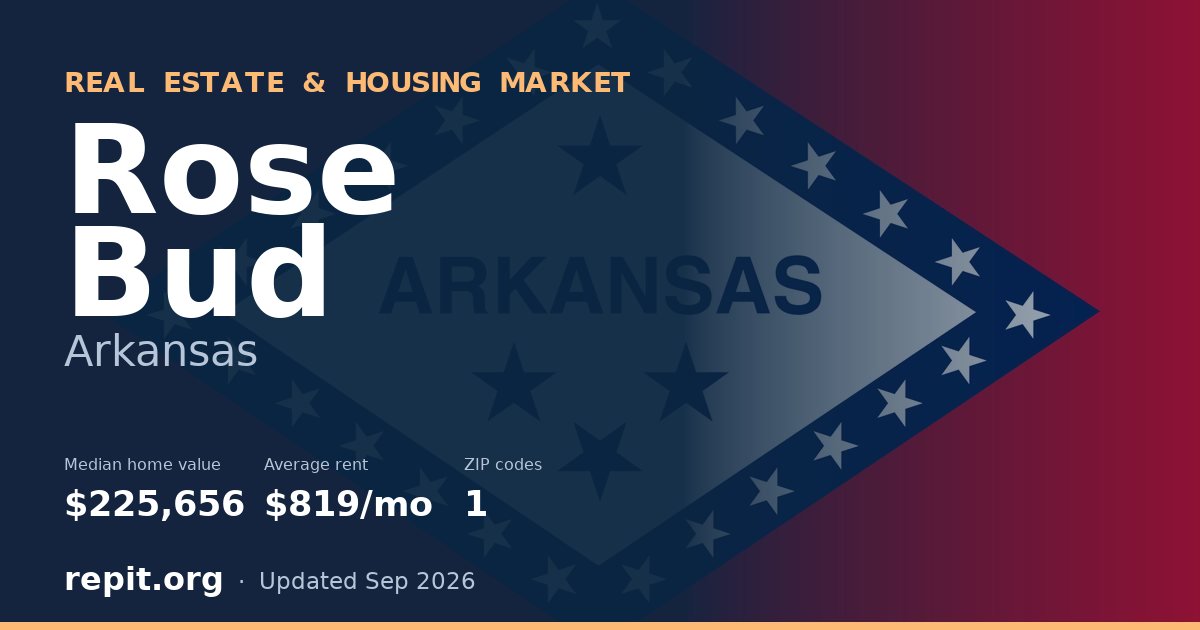 Rose Bud, AR real estate and housing market — median home value $225,656, average rent $819/mo, 1 ZIP code