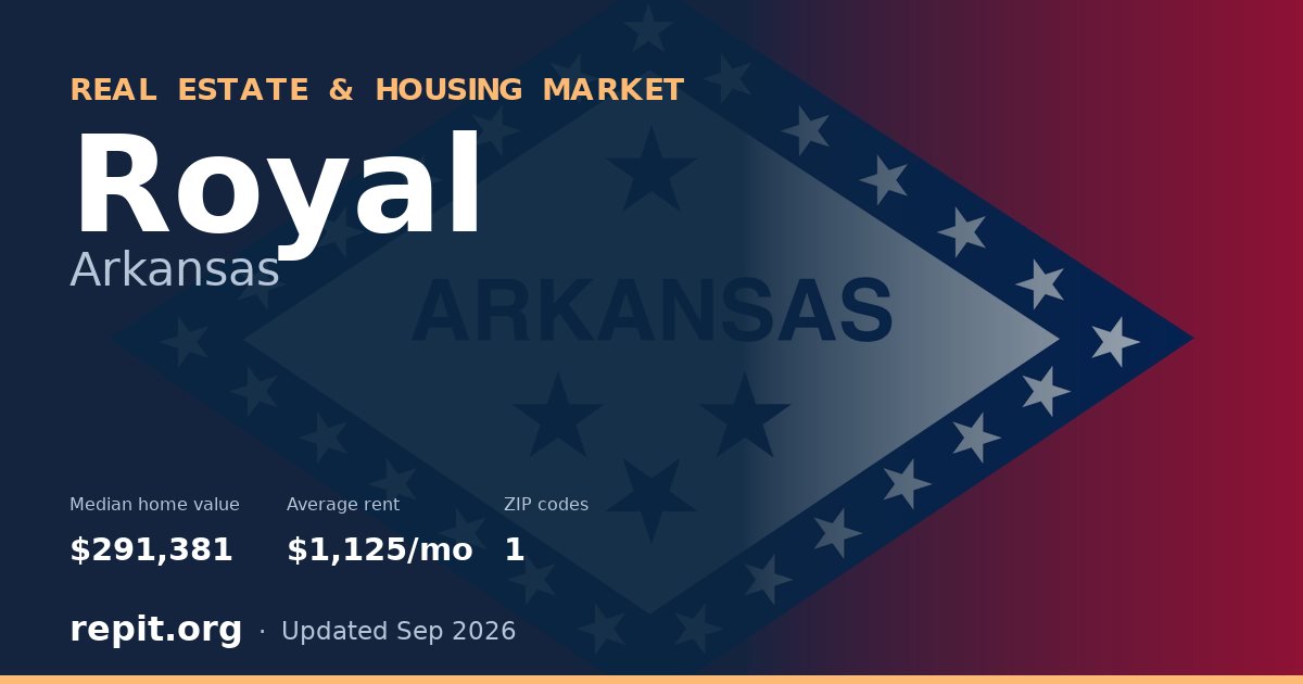 Royal, AR real estate and housing market — median home value $291,381, average rent $1,125/mo, 1 ZIP code
