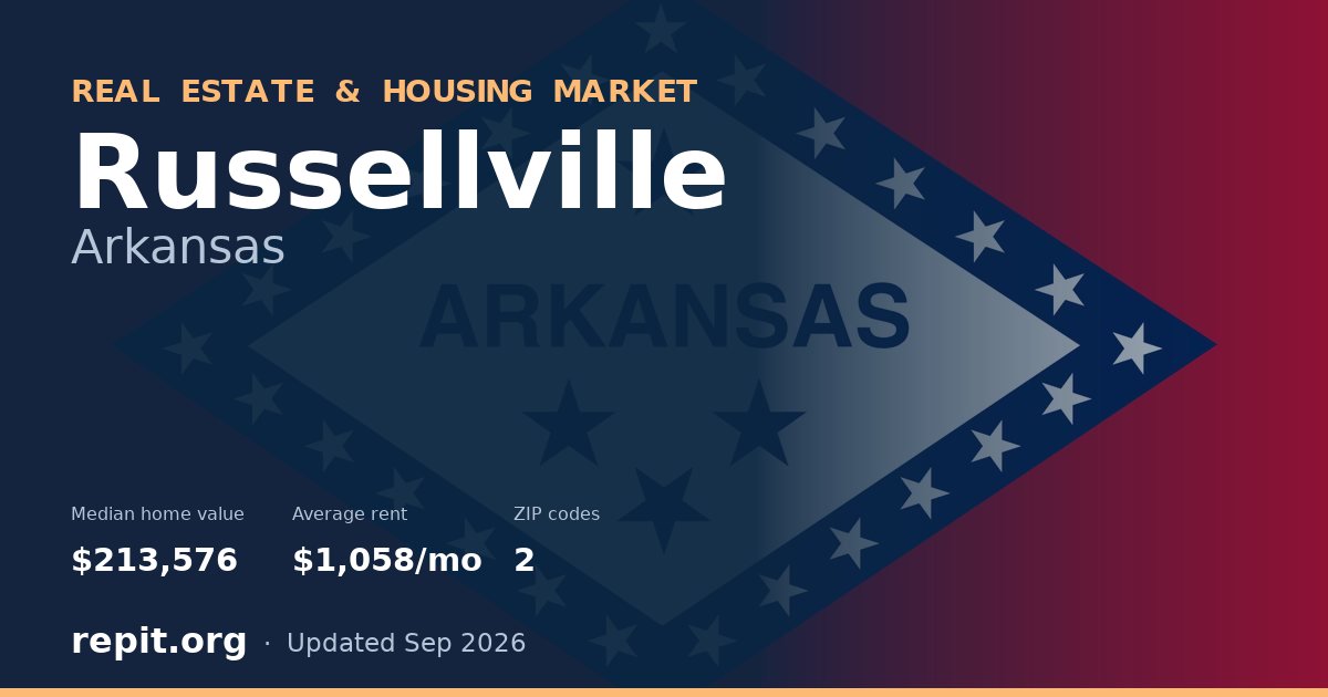 Russellville, AR real estate and housing market — median home value $213,576, average rent $1,058/mo, 2 ZIP codes