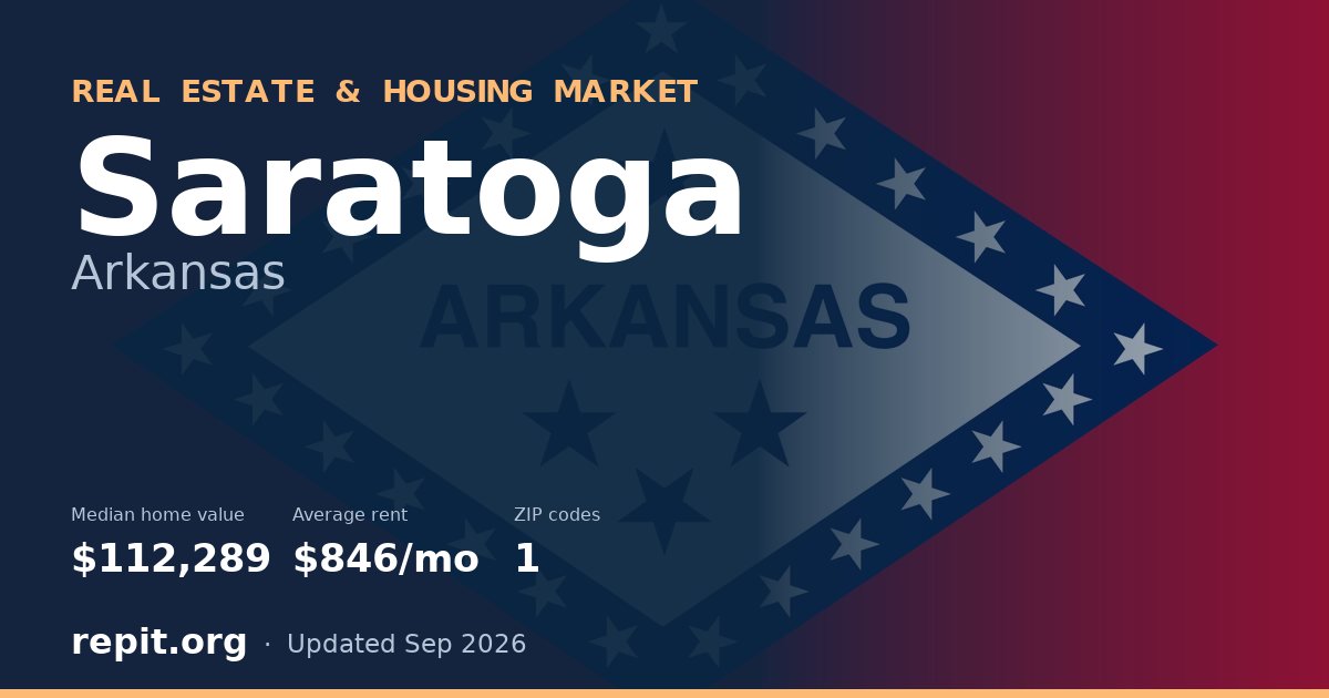 Saratoga, AR real estate and housing market — median home value $112,289, average rent $846/mo, 1 ZIP code