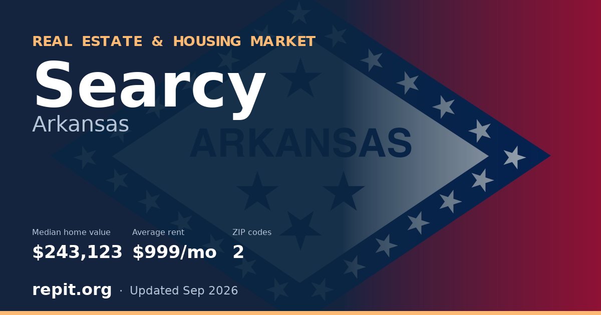 Searcy, AR real estate and housing market — median home value $243,123, average rent $999/mo, 2 ZIP codes