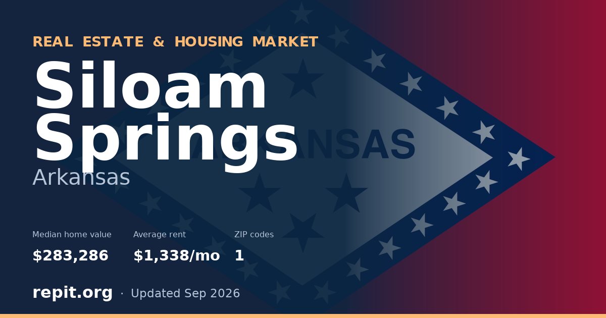 Siloam Springs, AR real estate and housing market — median home value $283,286, average rent $1,338/mo, 1 ZIP code