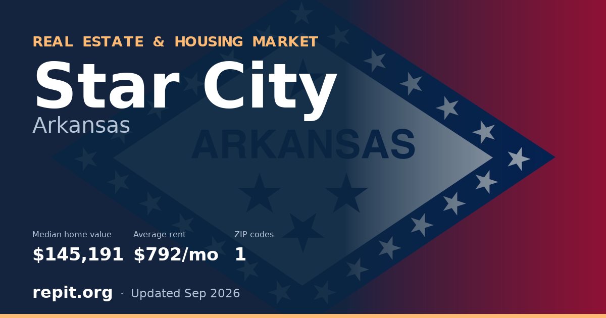 Star City, AR real estate and housing market — median home value $145,191, average rent $792/mo, 1 ZIP code