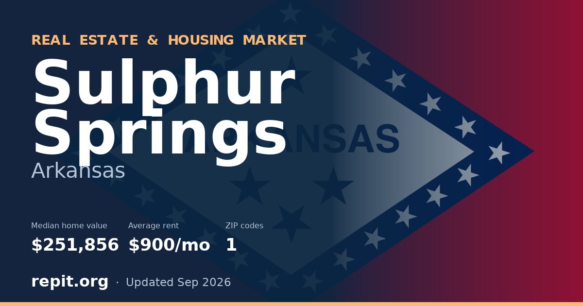 Sulphur Springs, AR real estate and housing market — median home value $251,856, average rent $900/mo, 1 ZIP code