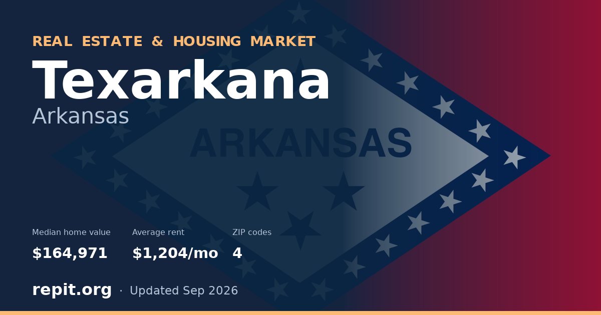 Texarkana, AR real estate and housing market — median home value $164,971, average rent $1,204/mo, 4 ZIP codes