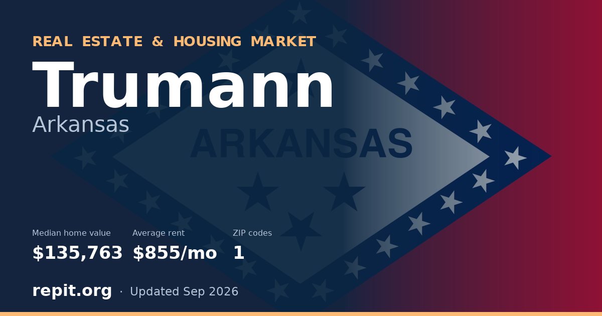 Trumann, AR real estate and housing market — median home value $135,763, average rent $855/mo, 1 ZIP code
