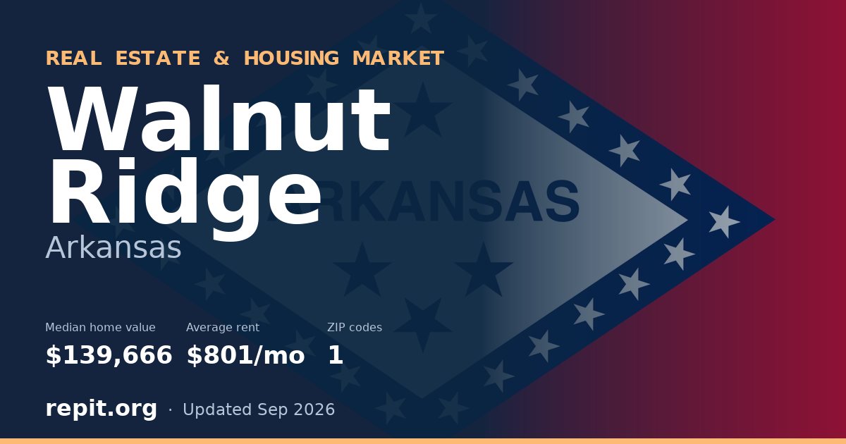 Walnut Ridge, AR real estate and housing market — median home value $139,666, average rent $801/mo, 1 ZIP code