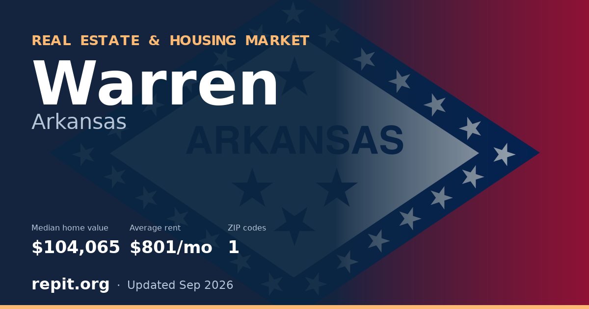 Warren, AR real estate and housing market — median home value $104,065, average rent $801/mo, 1 ZIP code
