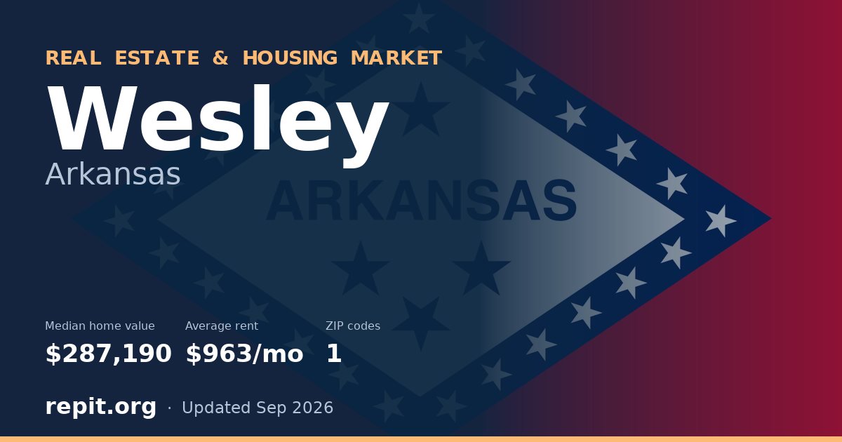 Wesley, AR real estate and housing market — median home value $287,190, average rent $963/mo, 1 ZIP code