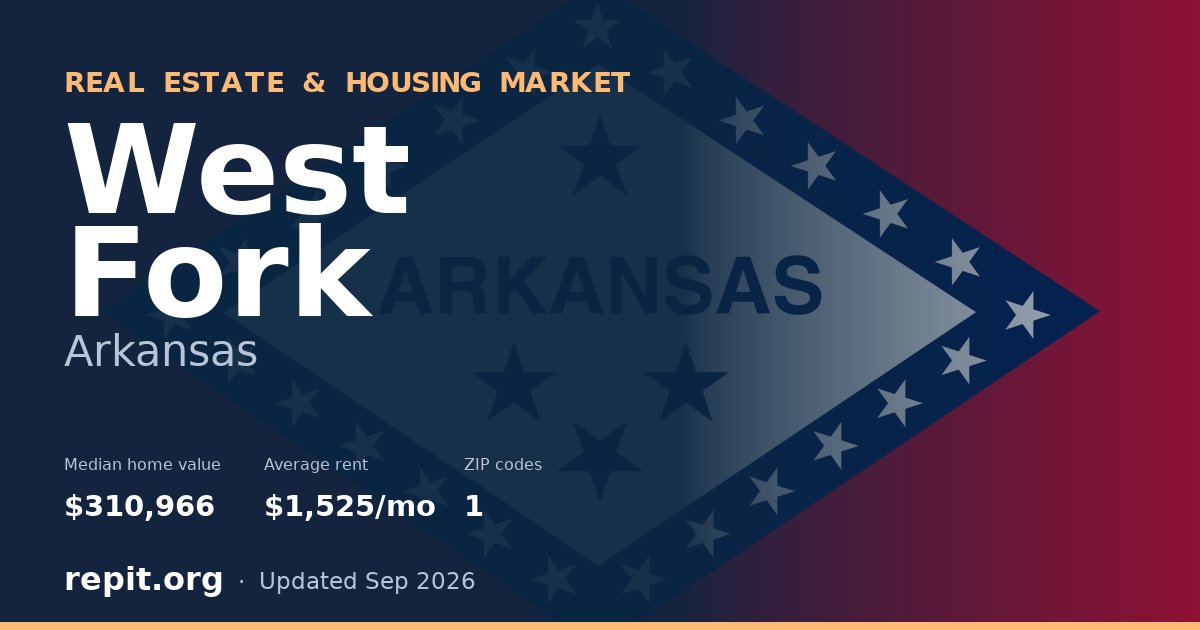 West Fork, AR real estate and housing market — median home value $310,966, average rent $1,525/mo, 1 ZIP code