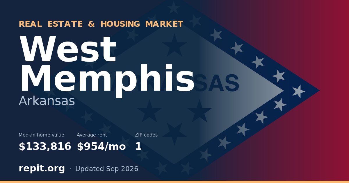 West Memphis, AR real estate and housing market — median home value $133,816, average rent $954/mo, 1 ZIP code