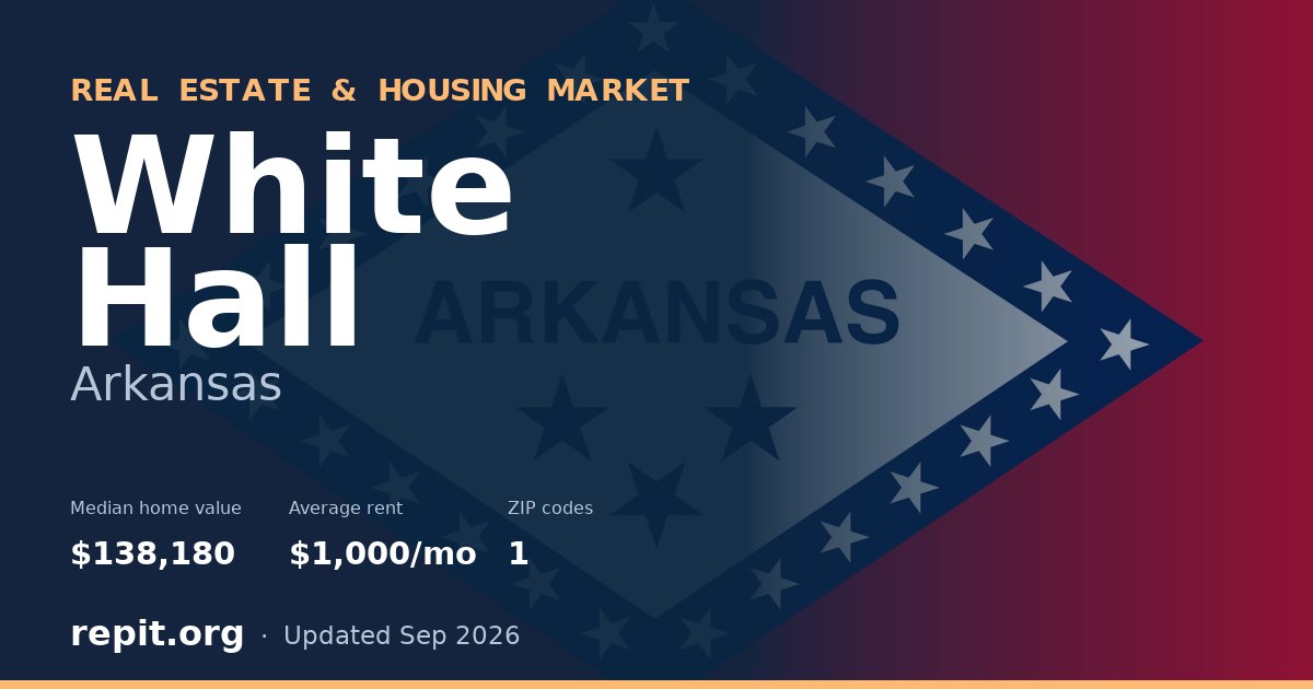 White Hall, AR real estate and housing market — median home value $138,180, average rent $1,000/mo, 1 ZIP code