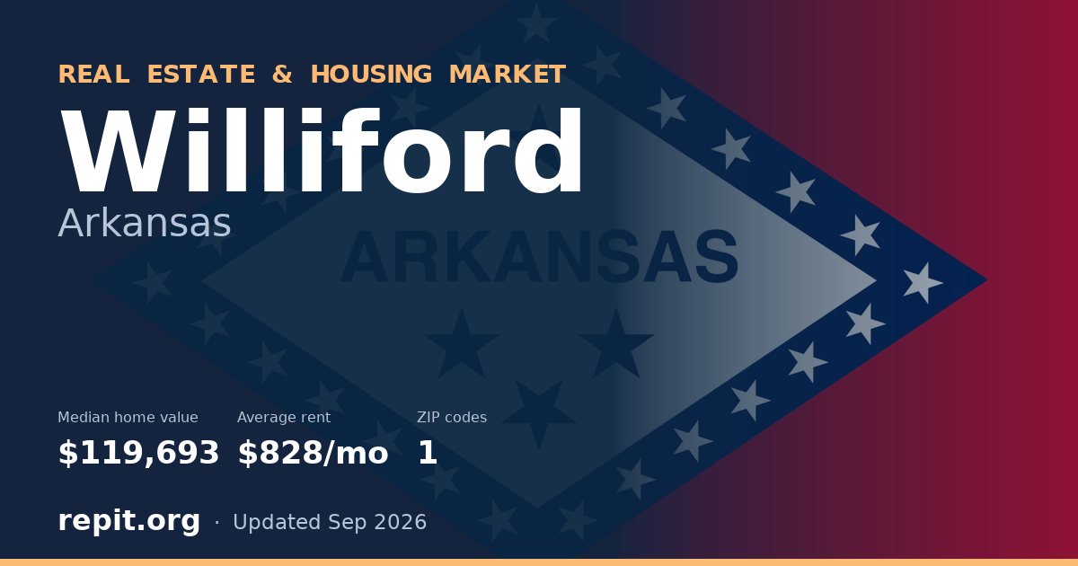 Williford, AR real estate and housing market — median home value $119,693, average rent $828/mo, 1 ZIP code