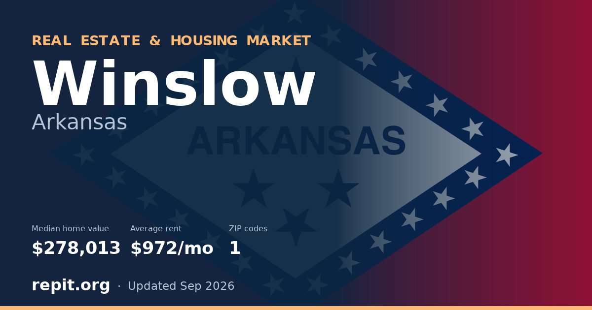 Winslow, AR real estate and housing market — median home value $278,013, average rent $972/mo, 1 ZIP code