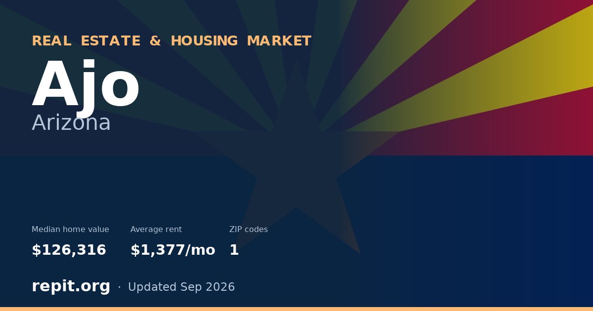 Ajo, AZ real estate and housing market — median home value $126,316, average rent $1,377/mo, 1 ZIP code