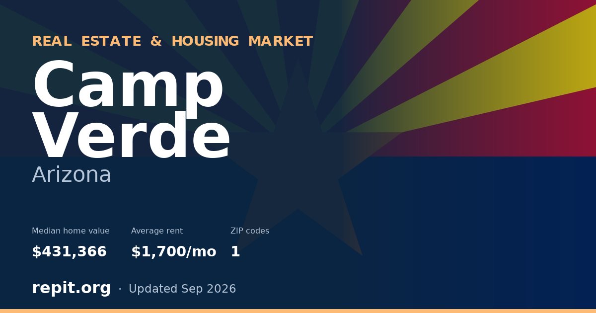 Camp Verde, AZ real estate and housing market — median home value $431,366, average rent $1,700/mo, 1 ZIP code