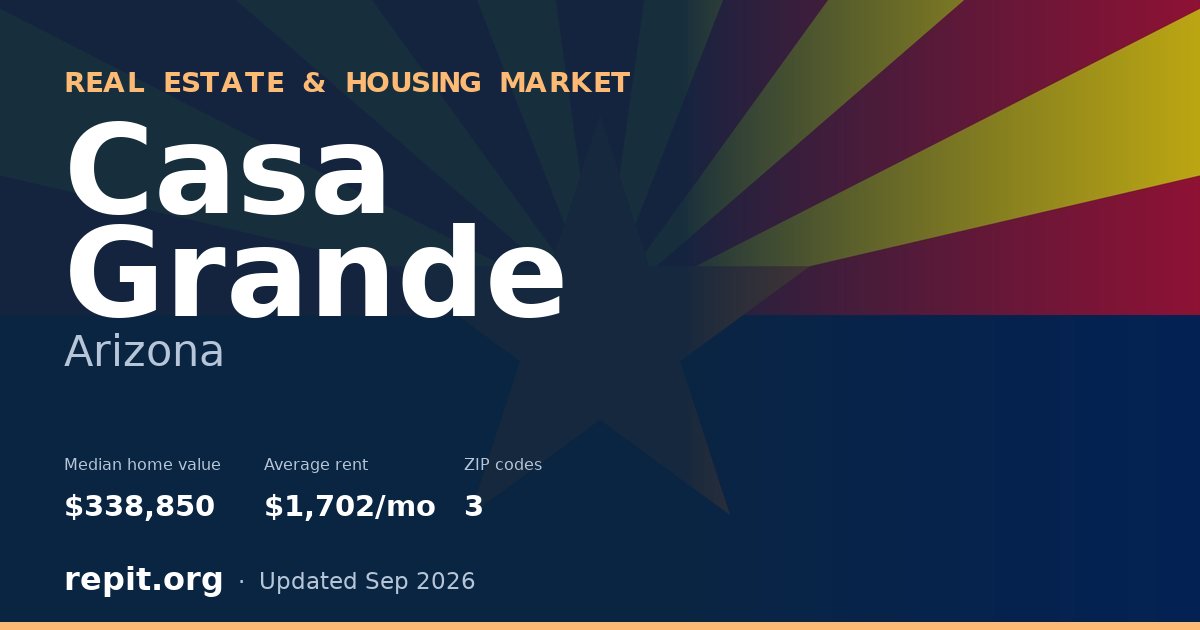 Casa Grande, AZ real estate and housing market — median home value $338,850, average rent $1,702/mo, 3 ZIP codes