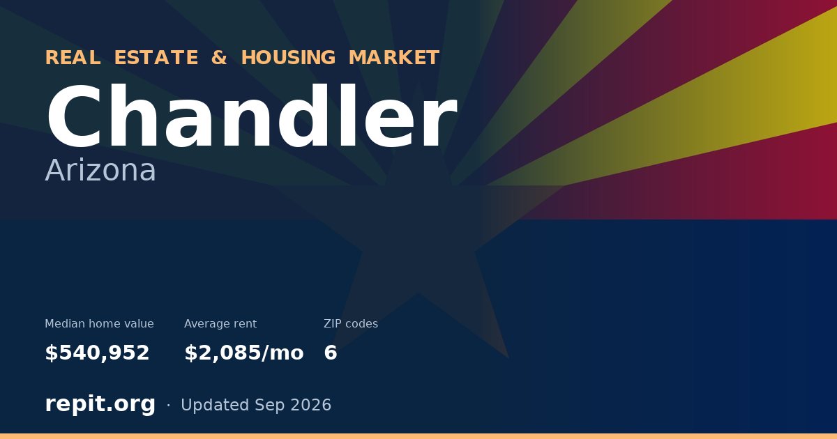 Chandler, AZ real estate and housing market — median home value $540,952, average rent $2,085/mo, 6 ZIP codes