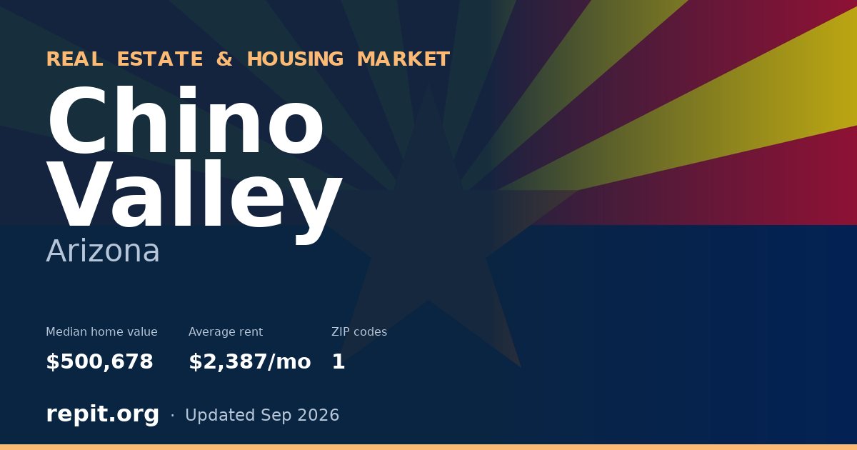 Chino Valley, AZ real estate and housing market — median home value $500,678, average rent $2,387/mo, 1 ZIP code