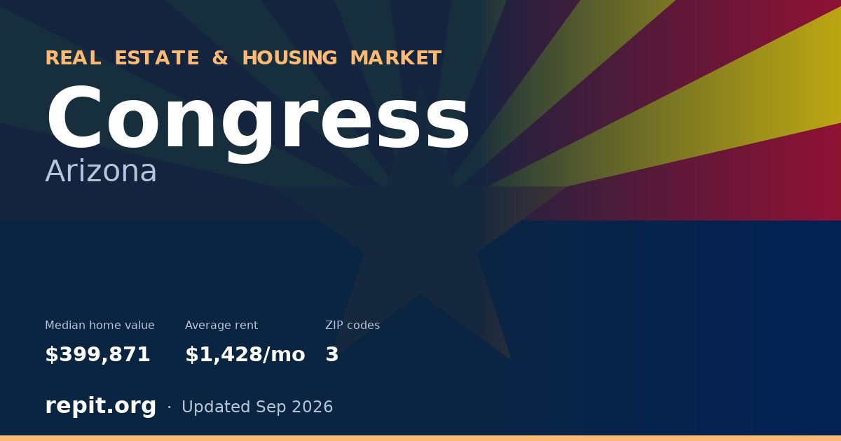 Congress, AZ real estate and housing market — median home value $399,871, average rent $1,428/mo, 3 ZIP codes