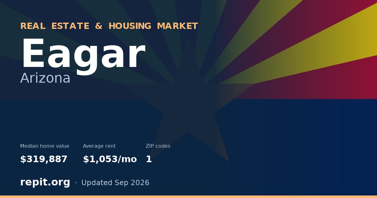 Eagar, AZ real estate and housing market — median home value $319,887, average rent $1,053/mo, 1 ZIP code