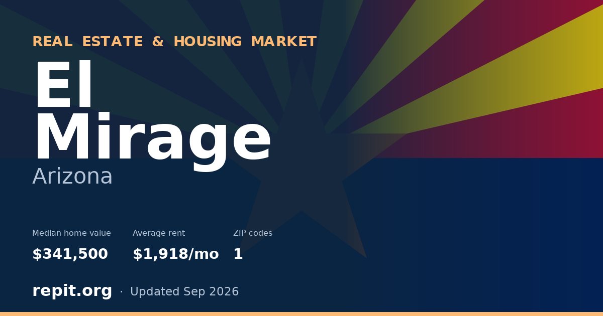 El Mirage, AZ real estate and housing market — median home value $341,500, average rent $1,918/mo, 1 ZIP code