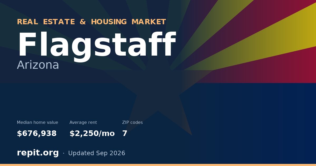 Flagstaff, AZ real estate and housing market — median home value $676,938, average rent $2,250/mo, 7 ZIP codes