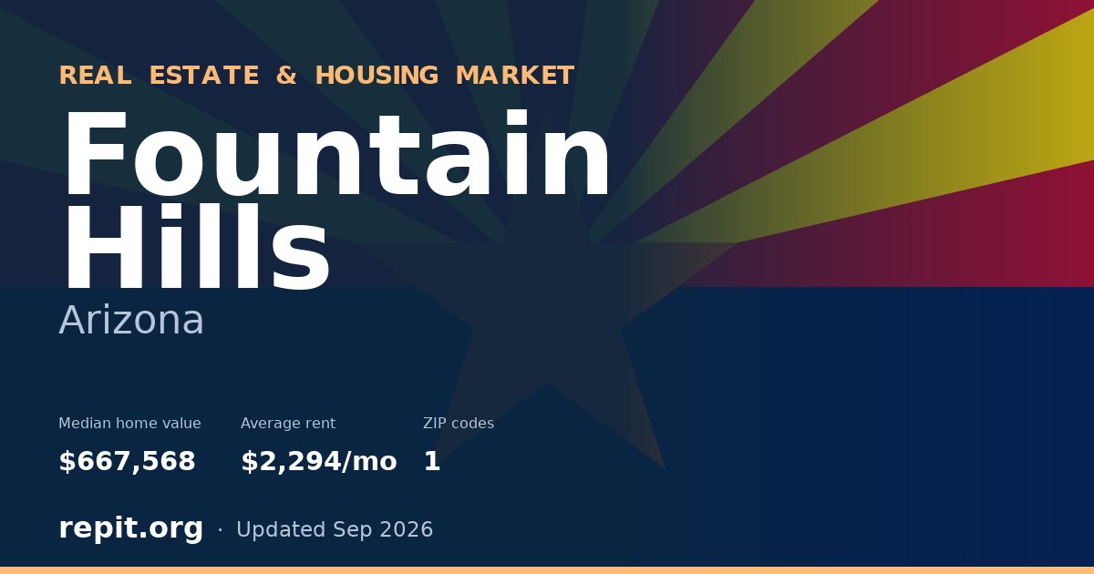 Fountain Hills, AZ real estate and housing market — median home value $667,568, average rent $2,294/mo, 1 ZIP code