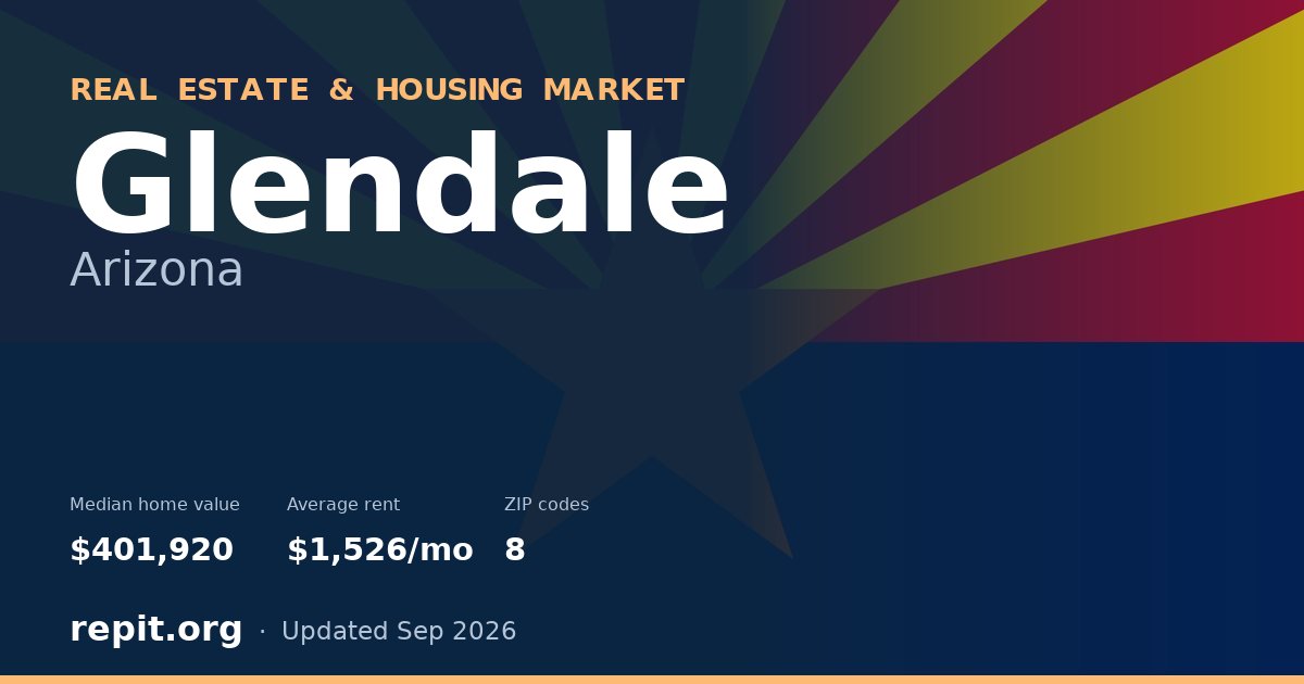 Glendale, AZ real estate and housing market — median home value $401,920, average rent $1,526/mo, 8 ZIP codes
