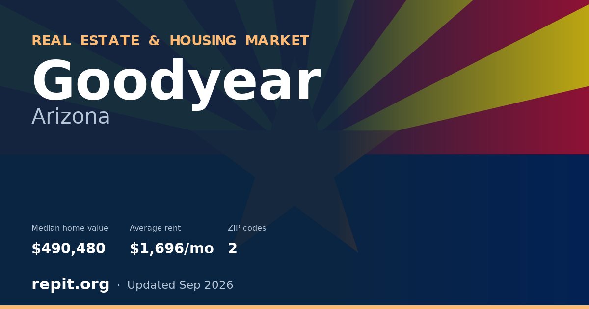 Goodyear, AZ real estate and housing market — median home value $490,480, average rent $1,696/mo, 2 ZIP codes