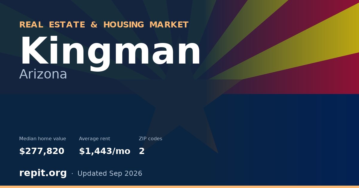 Kingman, AZ real estate and housing market — median home value $277,820, average rent $1,443/mo, 2 ZIP codes