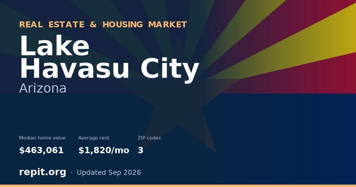 Lake Havasu City, AZ real estate and housing market — median home value $463,061, average rent $1,820/mo, 3 ZIP codes