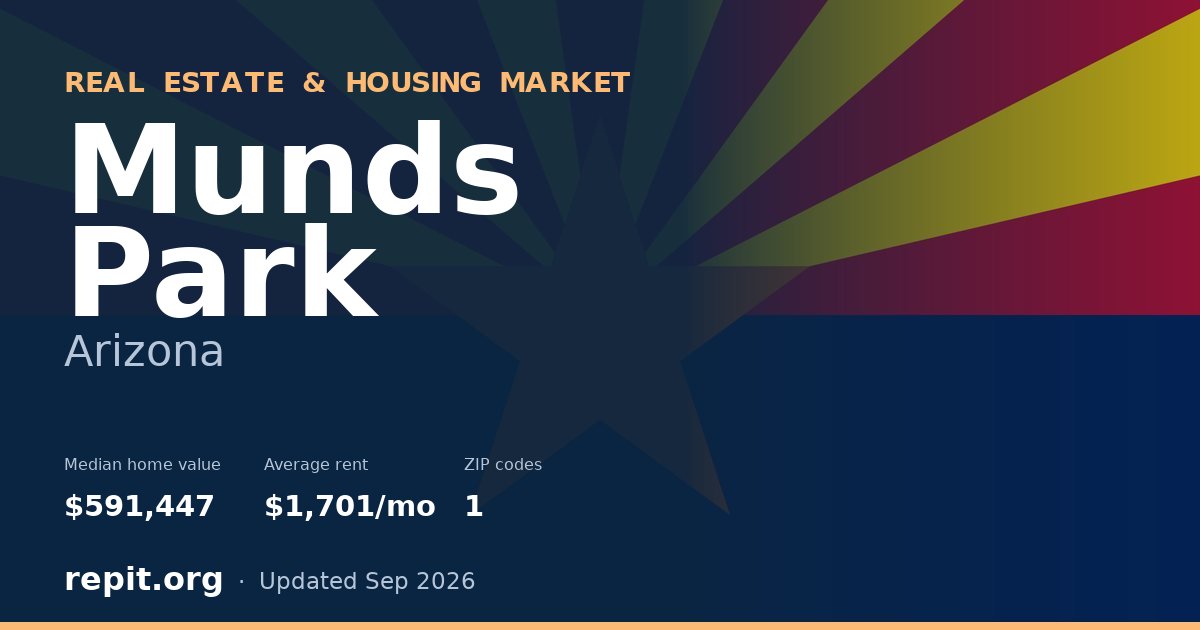 Munds Park, AZ real estate and housing market — median home value $591,447, average rent $1,701/mo, 1 ZIP code