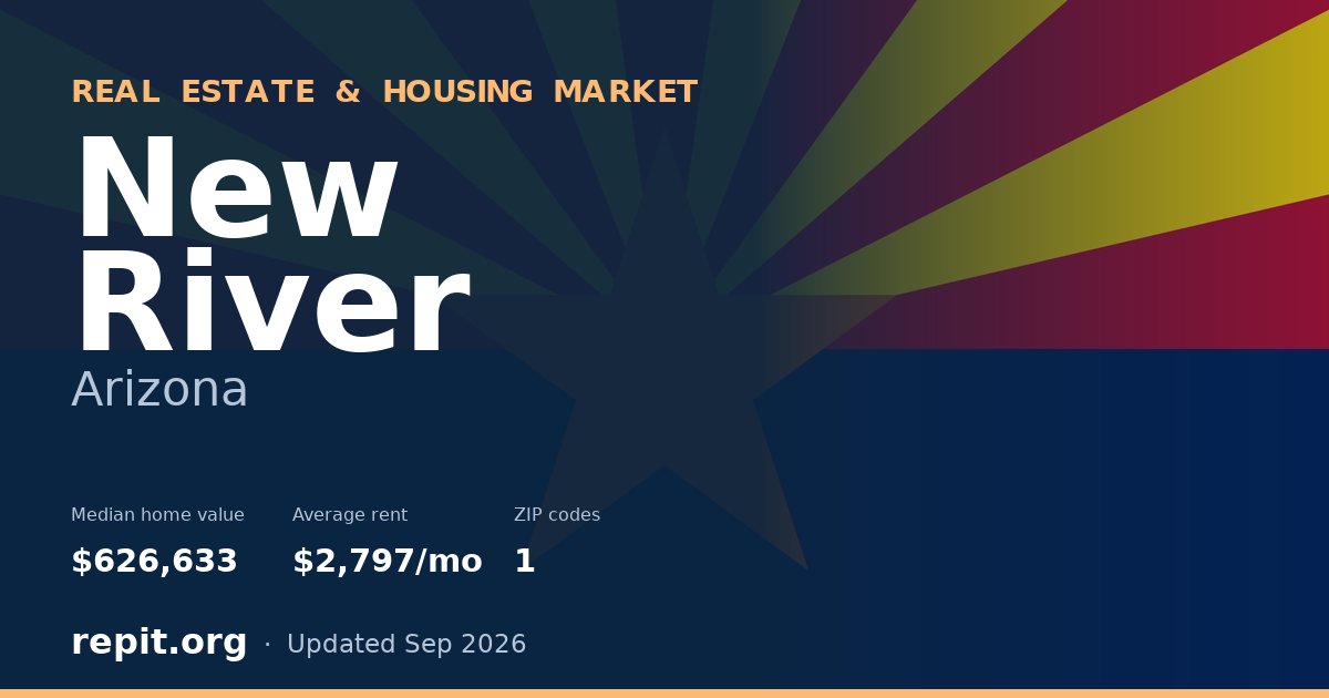 New River, AZ real estate and housing market — median home value $626,633, average rent $2,797/mo, 1 ZIP code