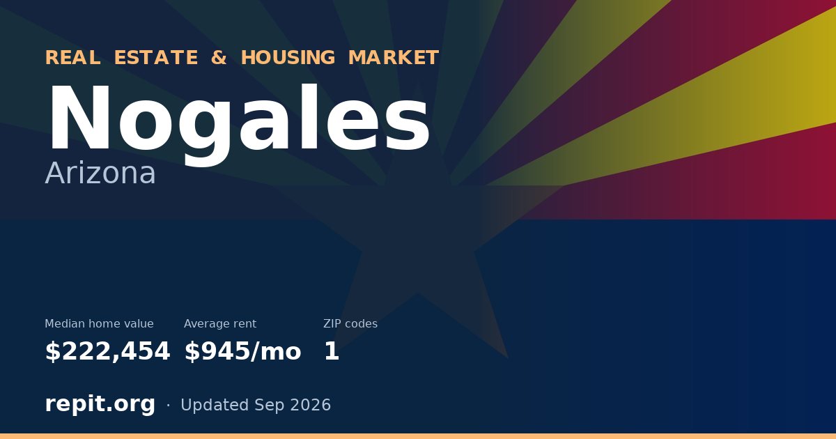 Nogales, AZ real estate and housing market — median home value $222,454, average rent $945/mo, 1 ZIP code