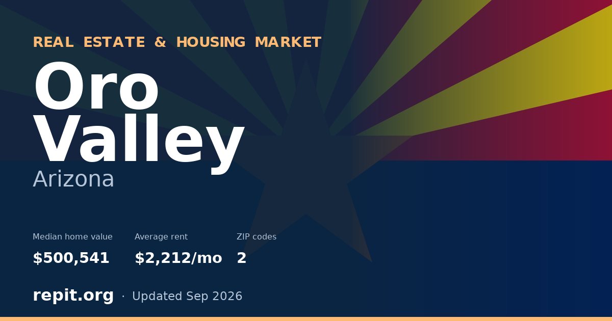 Oro Valley, AZ real estate and housing market — median home value $500,541, average rent $2,212/mo, 2 ZIP codes