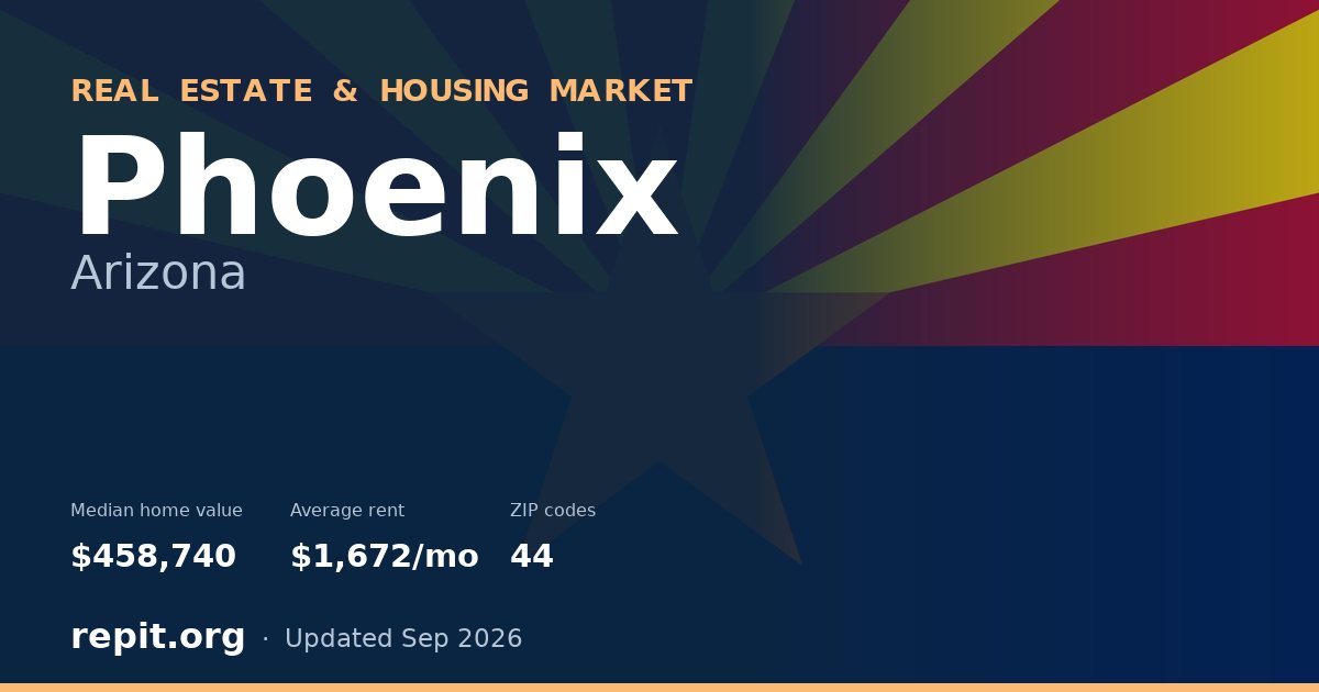 Phoenix, AZ real estate and housing market — median home value $458,740, average rent $1,672/mo, 44 ZIP codes