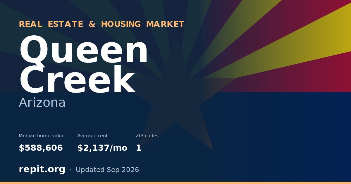 Queen Creek, AZ real estate and housing market — median home value $588,606, average rent $2,137/mo, 1 ZIP code