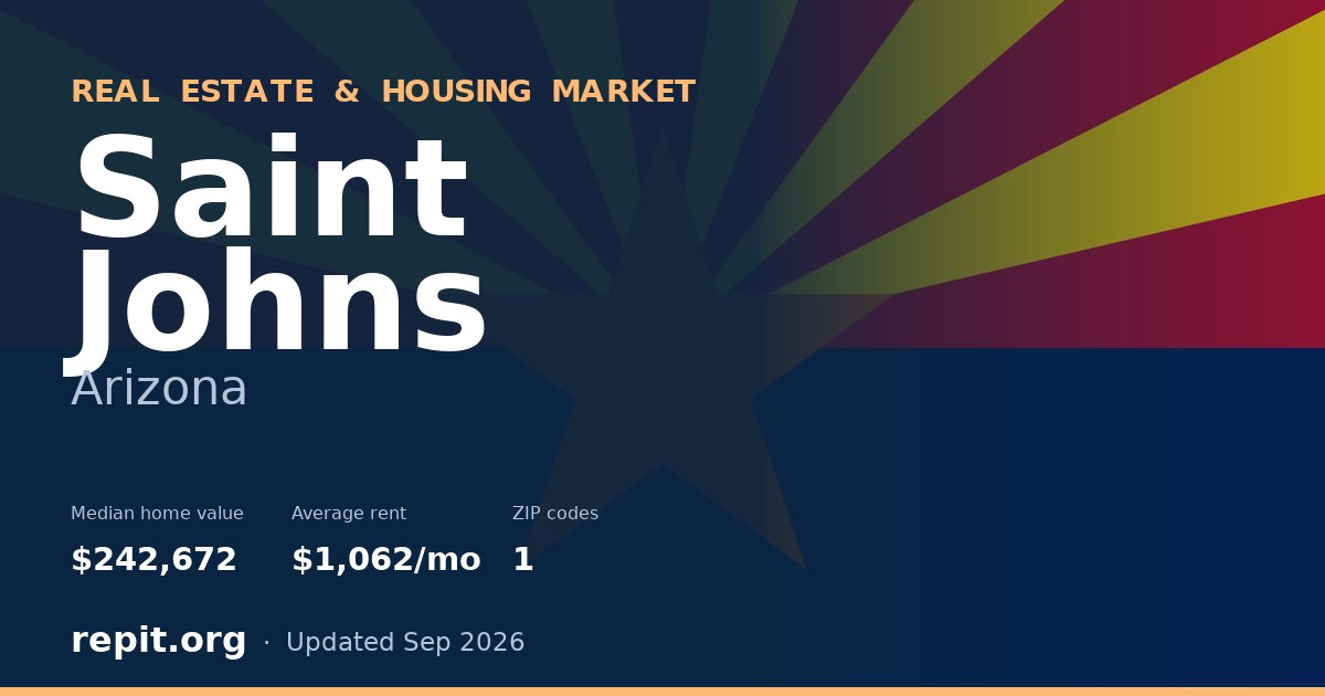 Saint Johns, AZ real estate and housing market — median home value $242,672, average rent $1,062/mo, 1 ZIP code