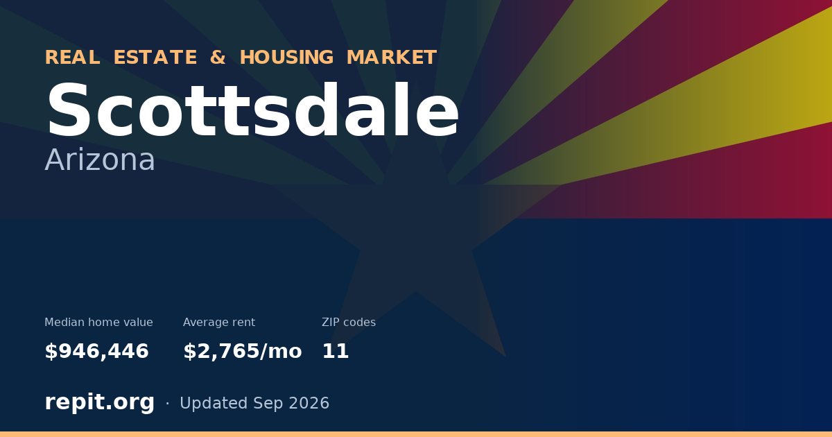 Scottsdale, AZ real estate and housing market — median home value $946,446, average rent $2,765/mo, 11 ZIP codes