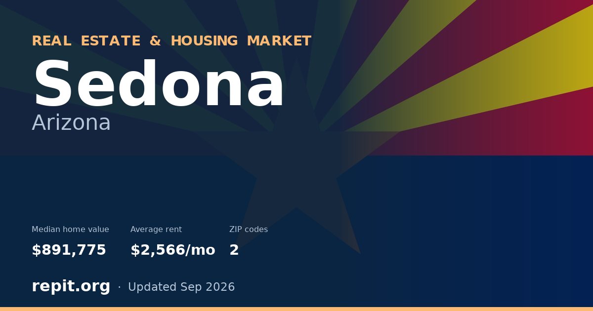 Sedona, AZ real estate and housing market — median home value $891,775, average rent $2,566/mo, 2 ZIP codes