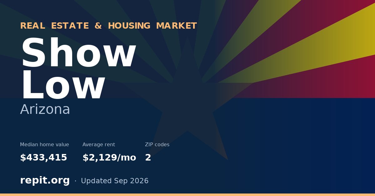 Show Low, AZ real estate and housing market — median home value $433,415, average rent $2,129/mo, 2 ZIP codes