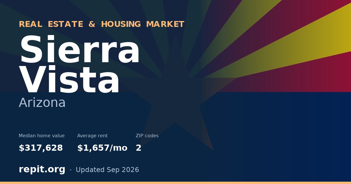 Sierra Vista, AZ real estate and housing market — median home value $317,628, average rent $1,657/mo, 2 ZIP codes