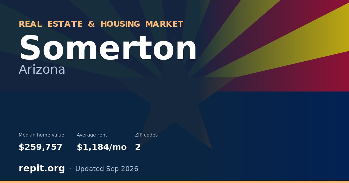 Somerton, AZ real estate and housing market — median home value $259,757, average rent $1,184/mo, 2 ZIP codes