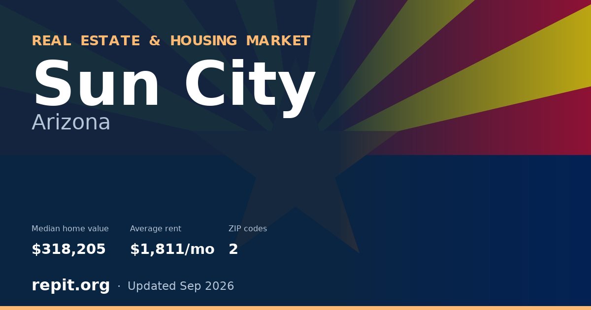 Sun City, AZ real estate and housing market — median home value $318,205, average rent $1,811/mo, 2 ZIP codes