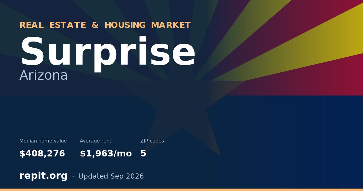 Surprise, AZ real estate and housing market — median home value $408,276, average rent $1,963/mo, 5 ZIP codes