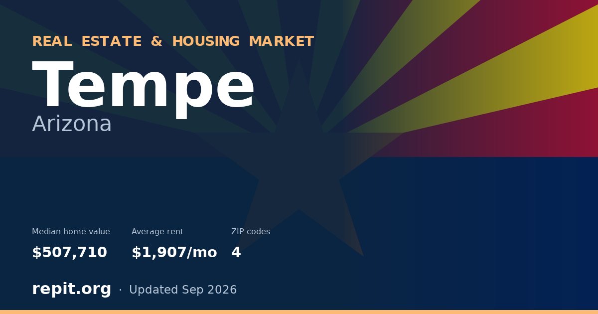 Tempe, AZ real estate and housing market — median home value $507,710, average rent $1,907/mo, 4 ZIP codes
