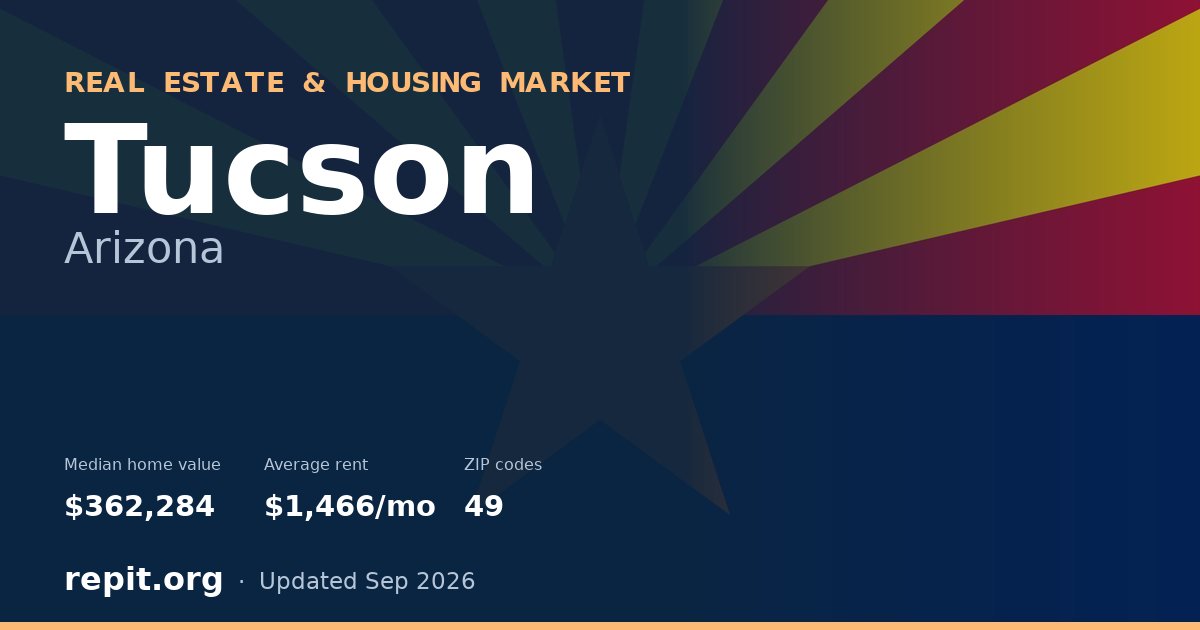Tucson, AZ real estate and housing market — median home value $362,284, average rent $1,466/mo, 49 ZIP codes